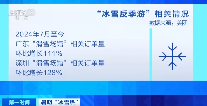 热ྂ热ྂ热ྂ热ྂ热ྂ “反季玩雪”订单量猛增128%→