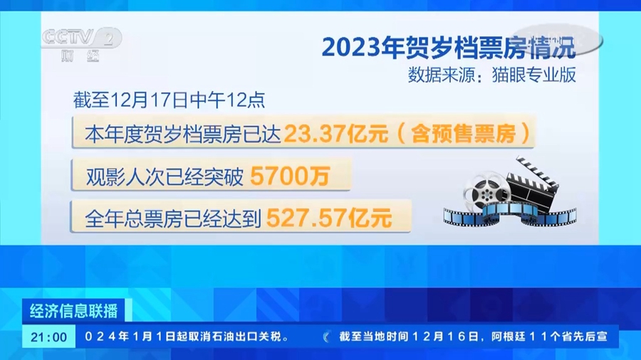 数量创5年新高！今年贺岁档新片超过70部