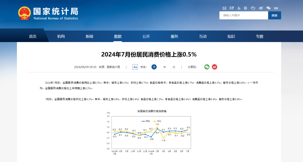 国家统计局：7月份居民消费价格上涨0.5%