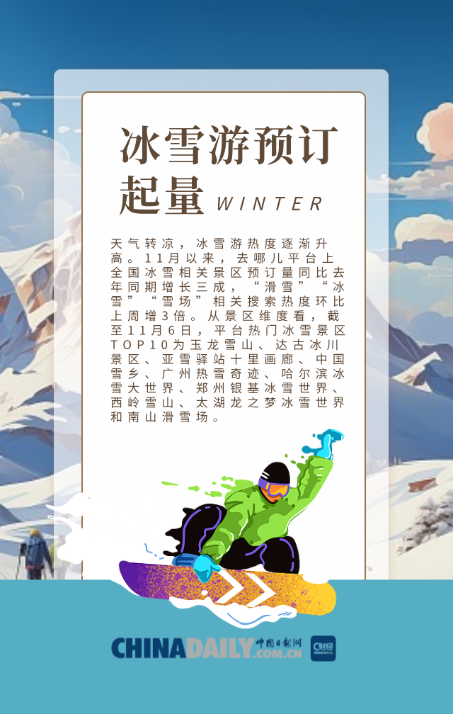 图说丨热度拉满，冰雪游预定火爆蓄势待发