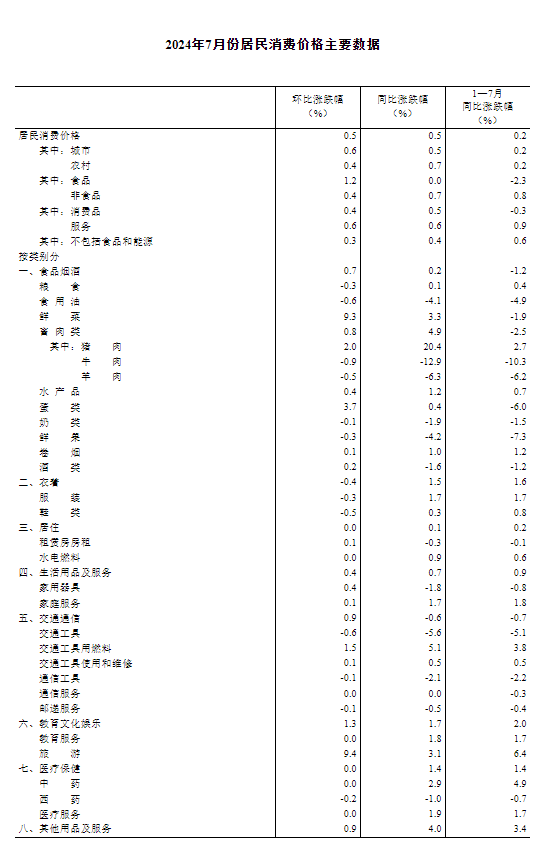 国家统计局：7月份居民消费价格上涨0.5%