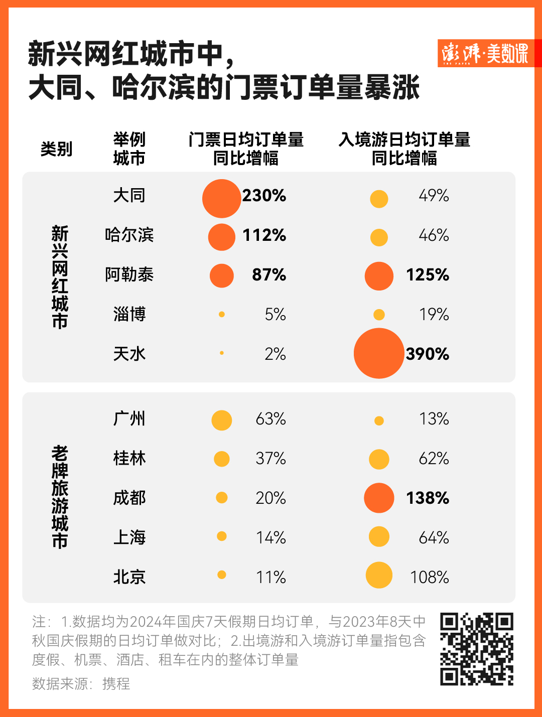 图解｜多地国庆旅游成绩单出炉，哪个城市最热门？