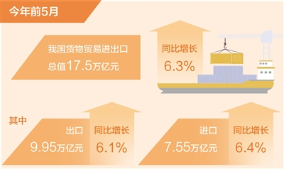 前5月中国货物贸易进出口同比增长6.3% 外贸向好势头不断巩固