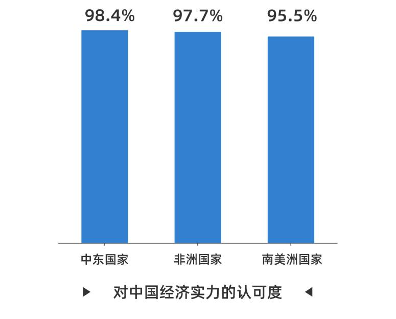 CGTN民调丨好感度持续攀升 全球受访者点赞中国式现代化万千气象