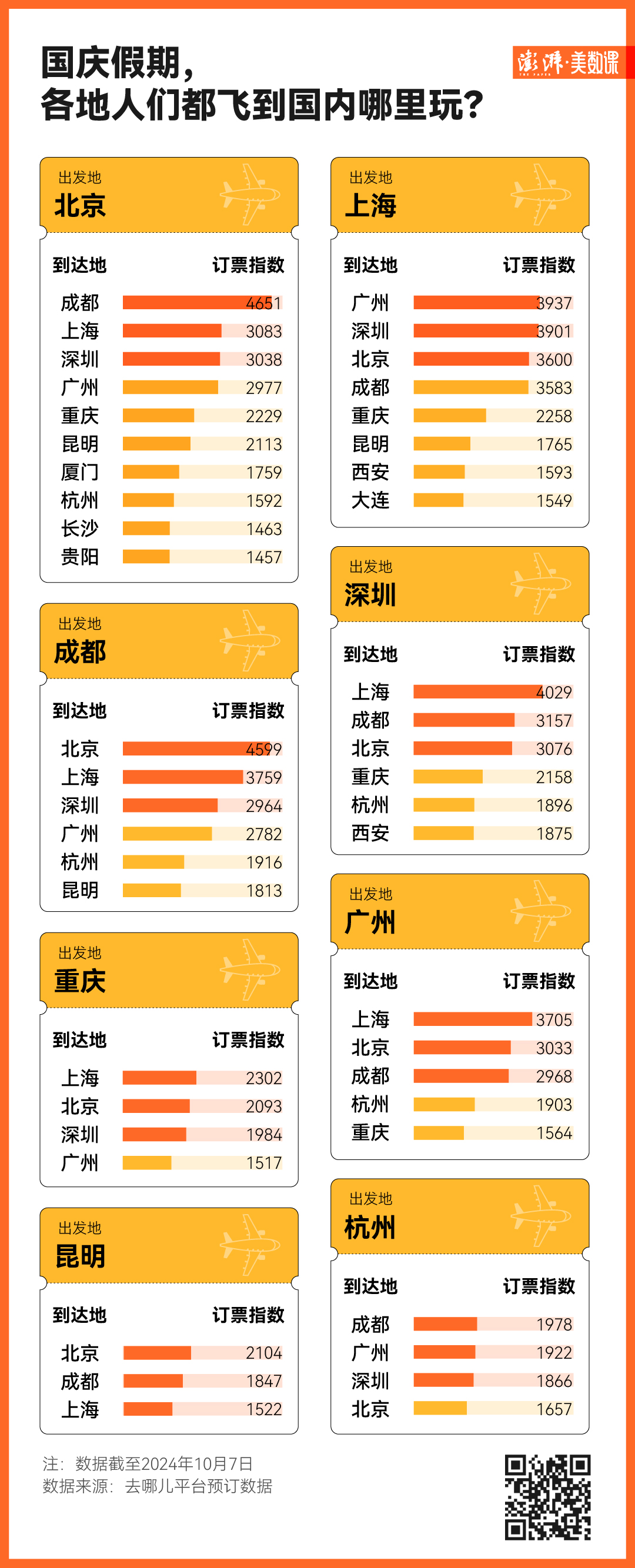 图解｜多地国庆旅游成绩单出炉，哪个城市最热门？