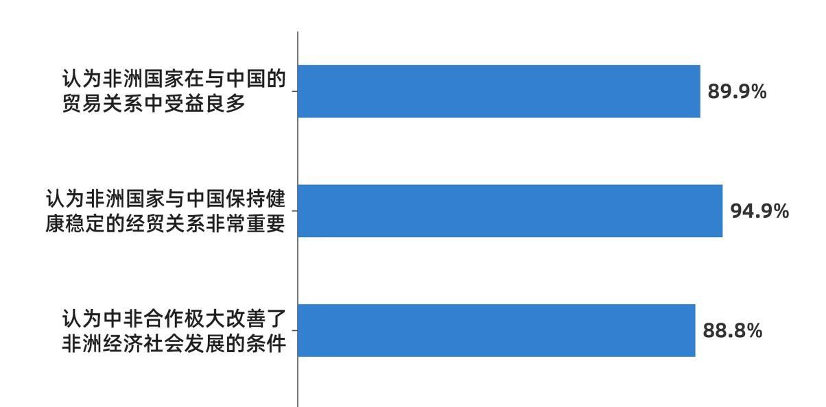 CGTN民调丨非洲受访青年盛赞中非合作非凡成就