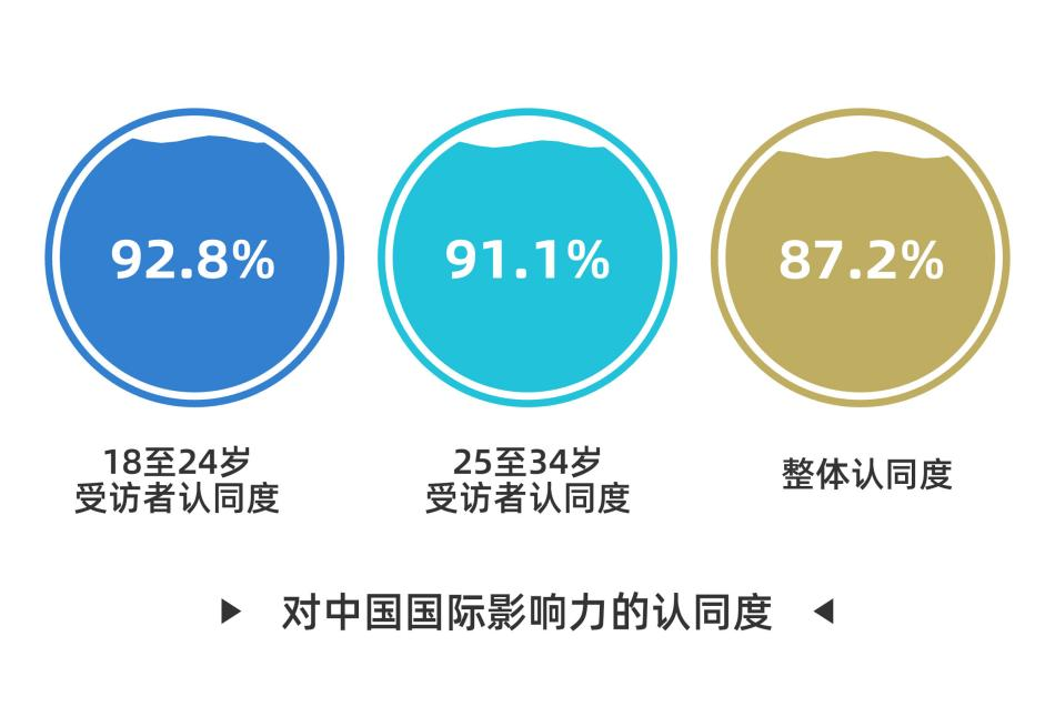 CGTN民调丨好感度持续攀升 全球受访者点赞中国式现代化万千气象