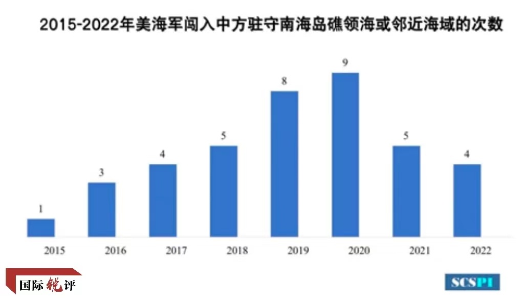 国际锐评丨起底美国搅局南海的“航行自由”真相