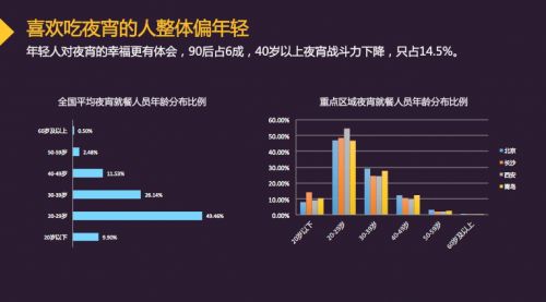 中国城市夜宵消费报告：以90后、已婚、男性为主