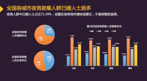 中国城市夜宵消费报告：以90后、已婚、男性为主