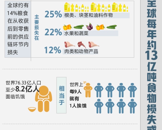 图解：全球1/3粮食遭到损失或浪费 疫情加剧粮食危机