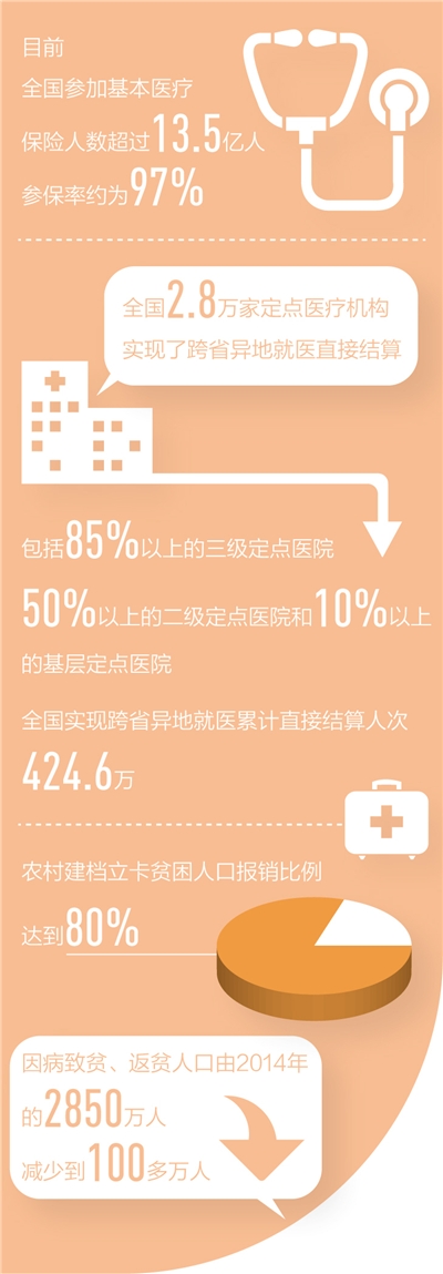 覆盖全民 全国基本医疗保险参保人数超过13.5亿人