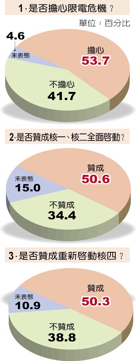 民調(diào)再次打臉蔡英文 過(guò)半臺(tái)灣民眾支持核電重啟