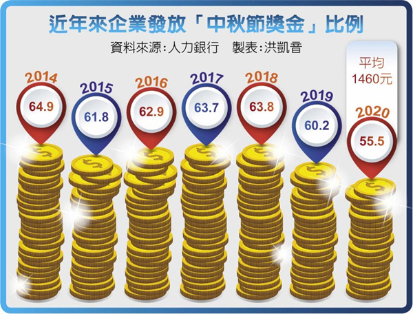 调查：岛内55%企业会发放中秋节奖金 创近7年新低