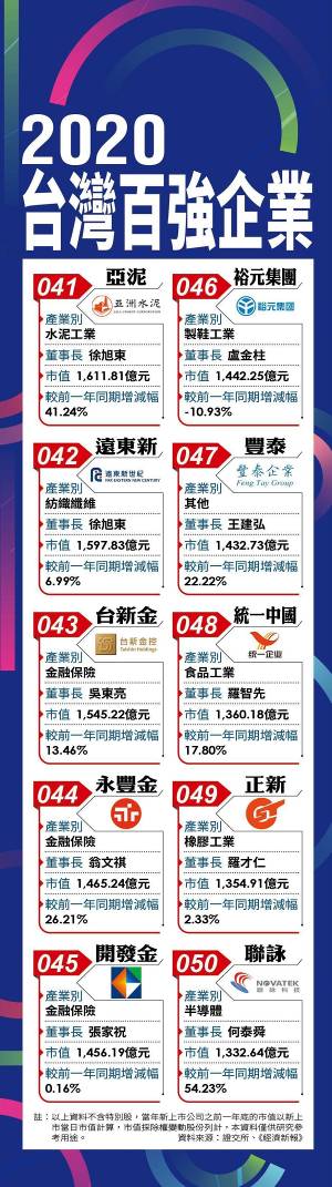 台湾地区百强企业名单曝光 台积电位居首位