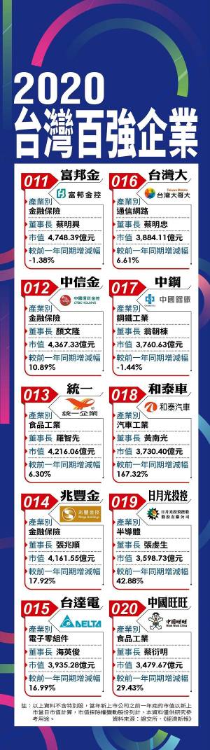 台湾地区百强企业名单曝光 台积电位居首位