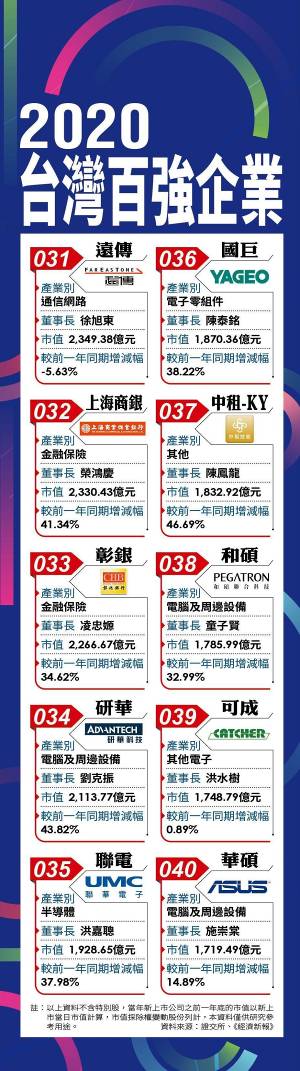 台湾地区百强企业名单曝光 台积电位居首位