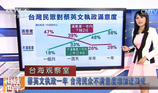 蔡英文声望创上任以来最低纪录 跌破民进党基本盘