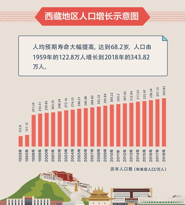 党的光辉照耀雪域高原——纪念西藏民主改革60周年