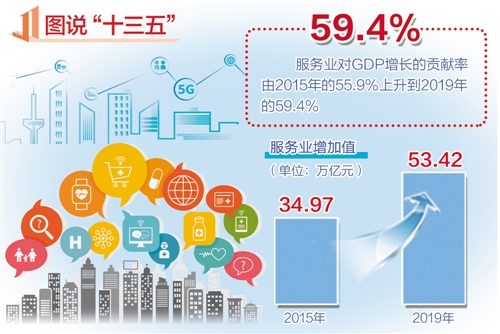 【图说“十三五”】服务业“稳定器”作用更加明显