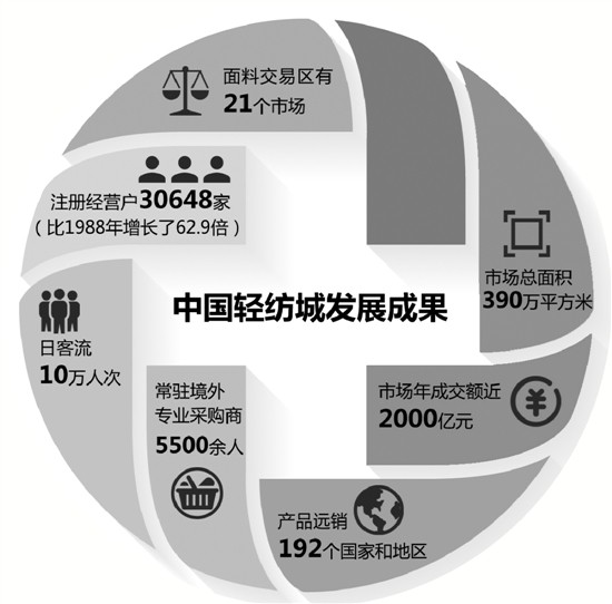 从布匹一条街到国际纺织之都  中国轻纺城凭什么“布”满全球