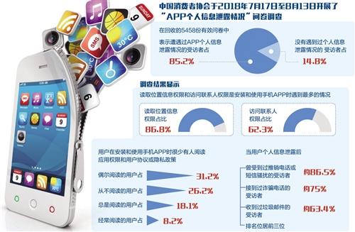 中消协调查：85.2%受访者曾遭遇APP个人信息泄露