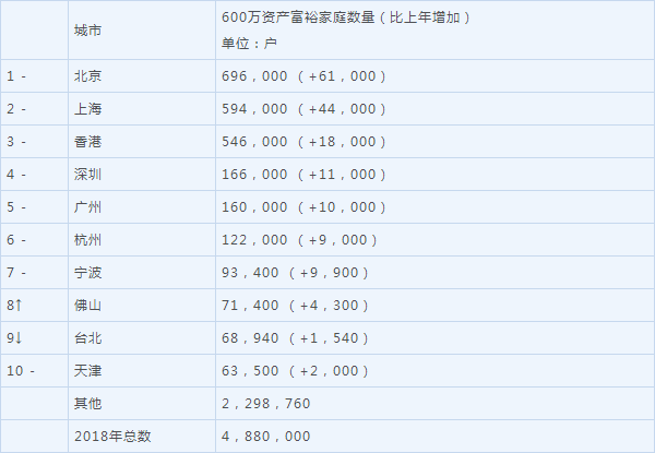 大陆600万资产家庭数达387万