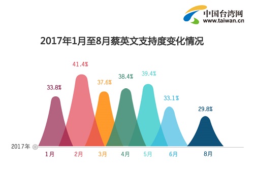 蔡英文民調(diào)一再下跌 丟了威信位子還能保多久