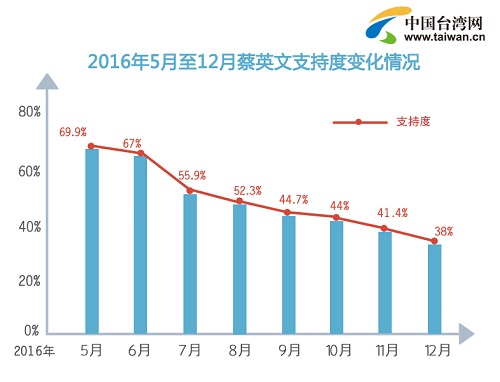 蔡英文民調(diào)一再下跌 丟了威信位子還能保多久