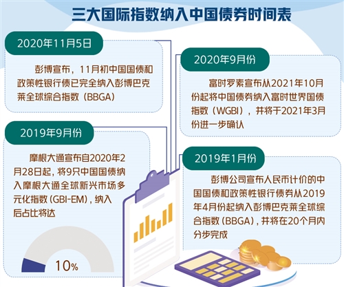 外资参与中国债市热情高