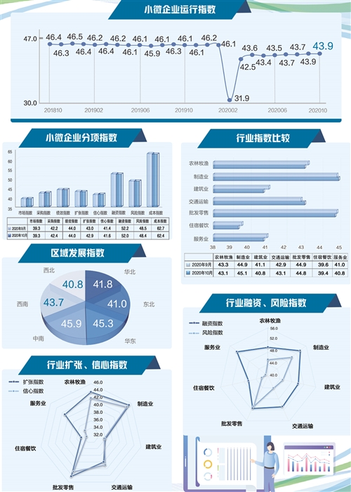 小微经济韧性较强 信心指数平稳上升