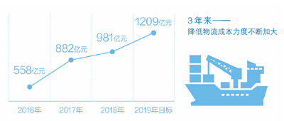 物流降成本　今年将超一千二百亿