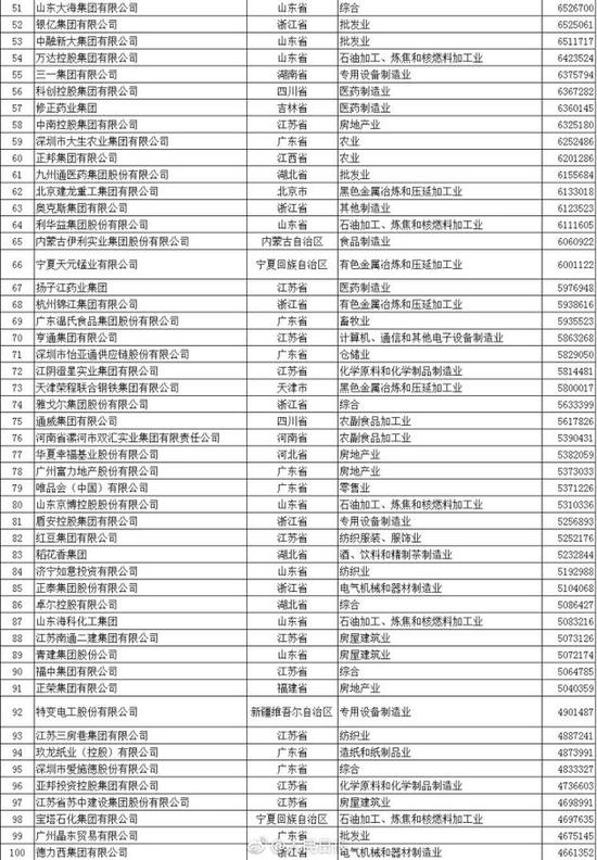 “中国民企500强”出炉 华为苏宁京东位列前十