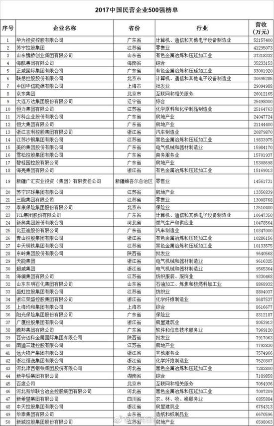 “中国民企500强”出炉 华为苏宁京东位列前十