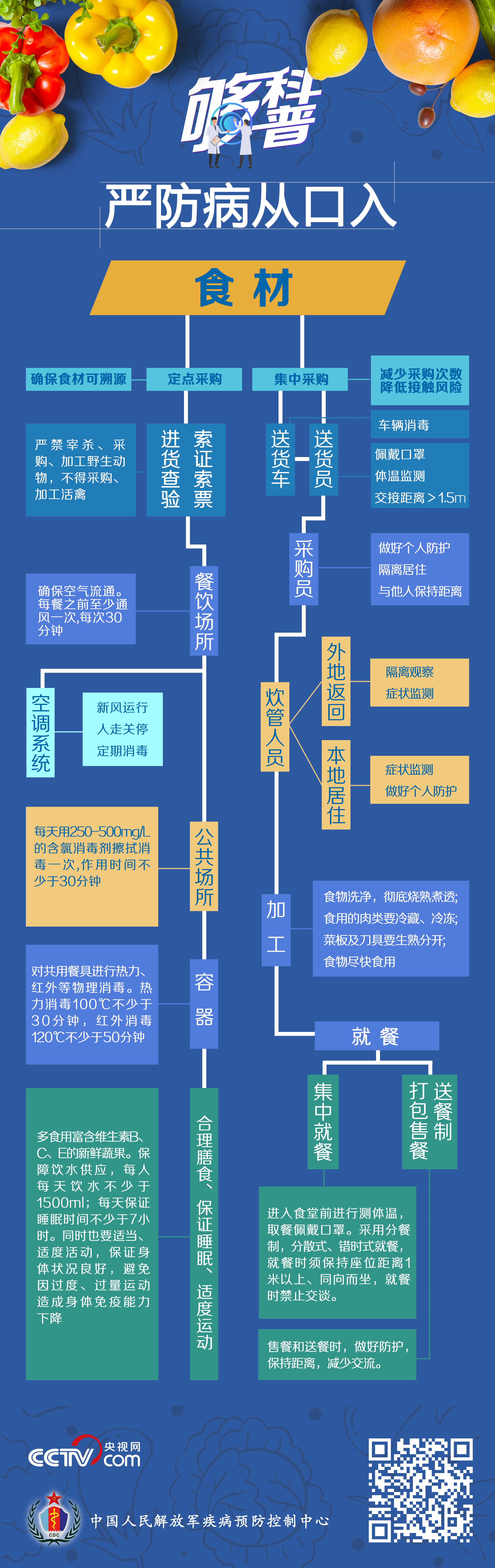 病从口入！这张图告诉你怎么吃才安全