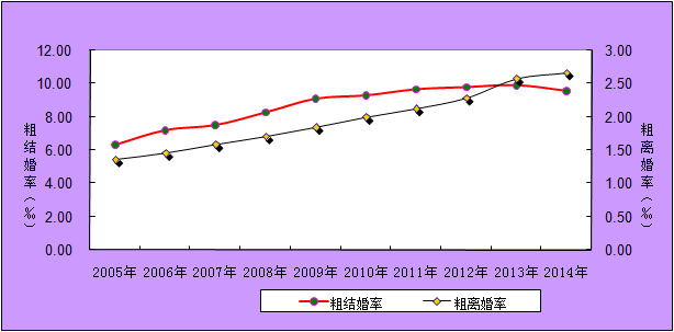 民政部：2014年办理离婚363.7万对 比上年增3.9%