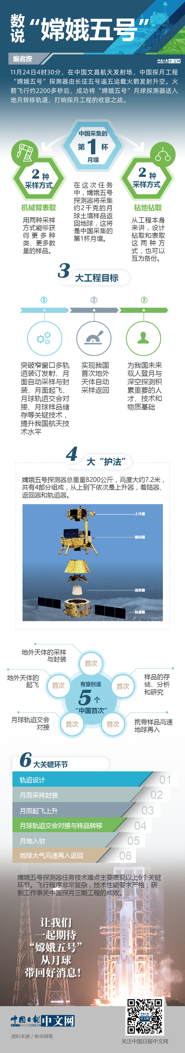 图解 | 数说“嫦娥五号”