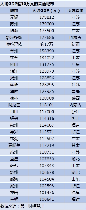 28个普通地市人均GDP超10万：要么有厂，要么有矿