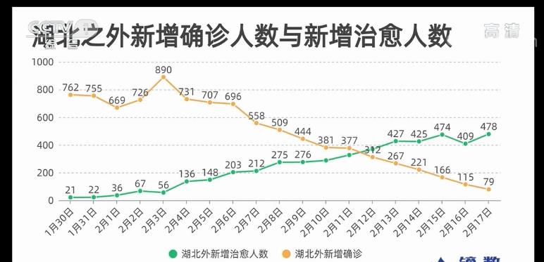 治愈率稳步上升 全国8个省区市新增确诊数量为零