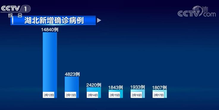 治愈率稳步上升 全国8个省区市新增确诊数量为零