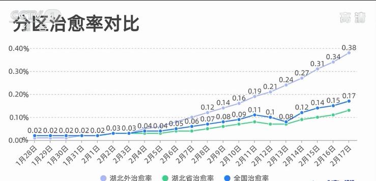 治愈率稳步上升 全国8个省区市新增确诊数量为零