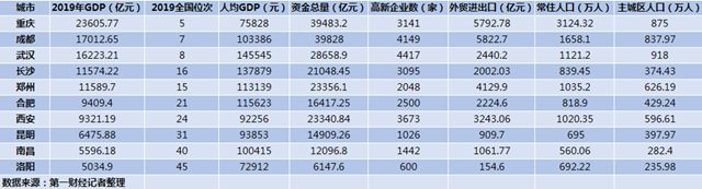 中西部GDP十强城市：重庆成都武汉稳居前三，一哥归谁?