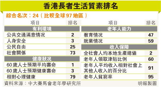 调查：中国香港长者全球最长命 心理健康排第79位