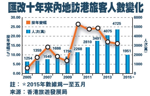 港媒：内地来港消费旅客十年劲增 港人北上消费减