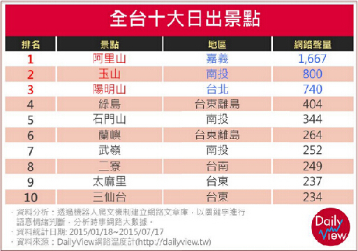 台湾十大日出景点 阿里山夺冠