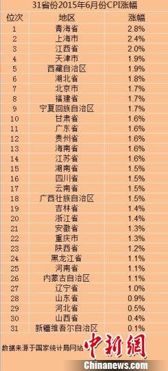 31省份6月CPI数据出炉 青海涨幅最高新疆最低