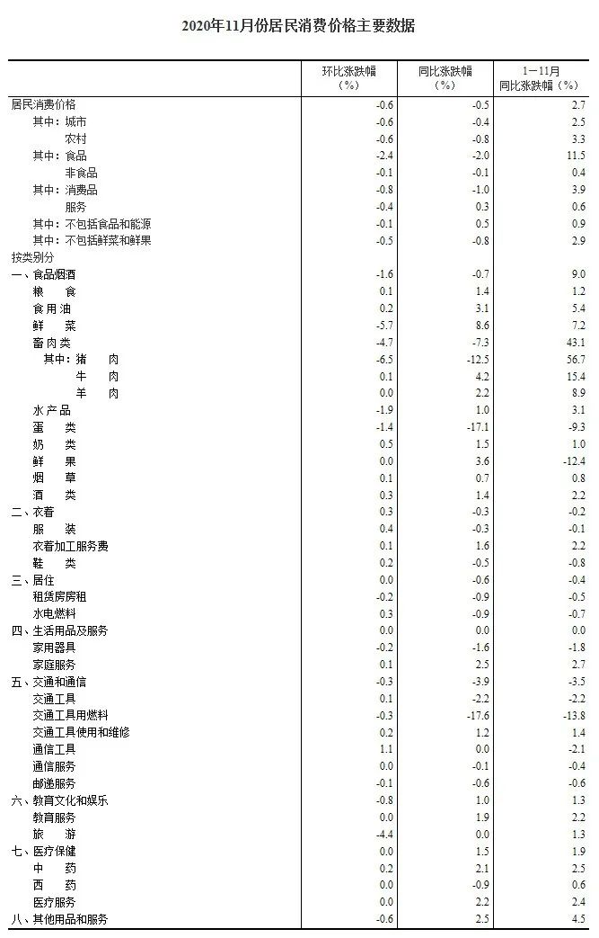 CPI由涨转降！它是主要原因→