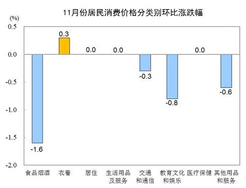 CPI由涨转降！它是主要原因→