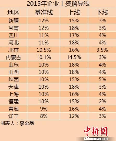 14省份公布2015年工資指導(dǎo)線 漲幅持平或下降