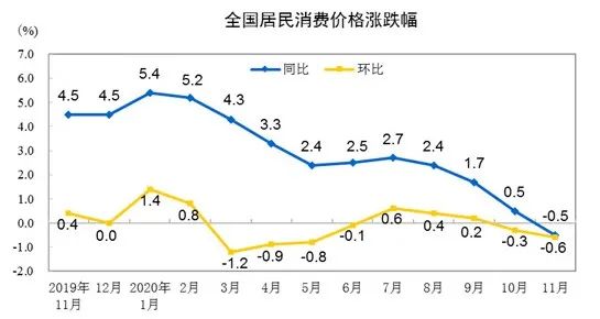 CPI由涨转降！它是主要原因→